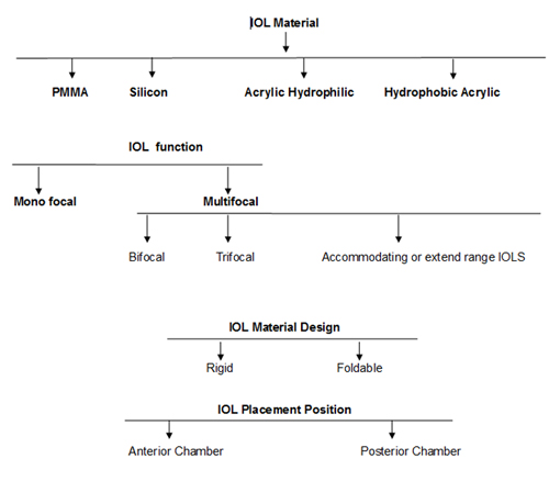 IOL IOL-material